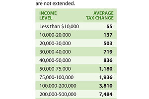 congressional budget office bush tax cuts