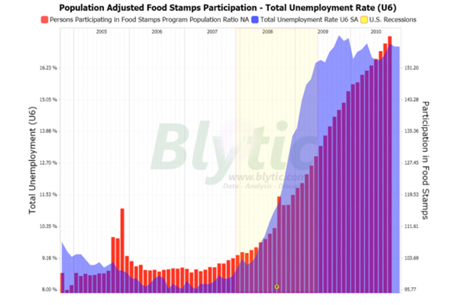 Food stamps Another half million sign up