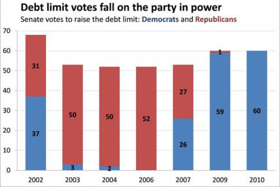 Debt Limit Will Get Raised But Who Ll Vote To Do It Csmonitor Com