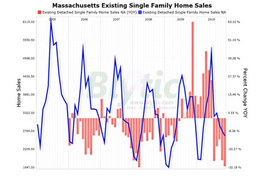 Home loans: Nobody's buying in Massachusetts - CSMonitor.com