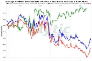 home purchase rates