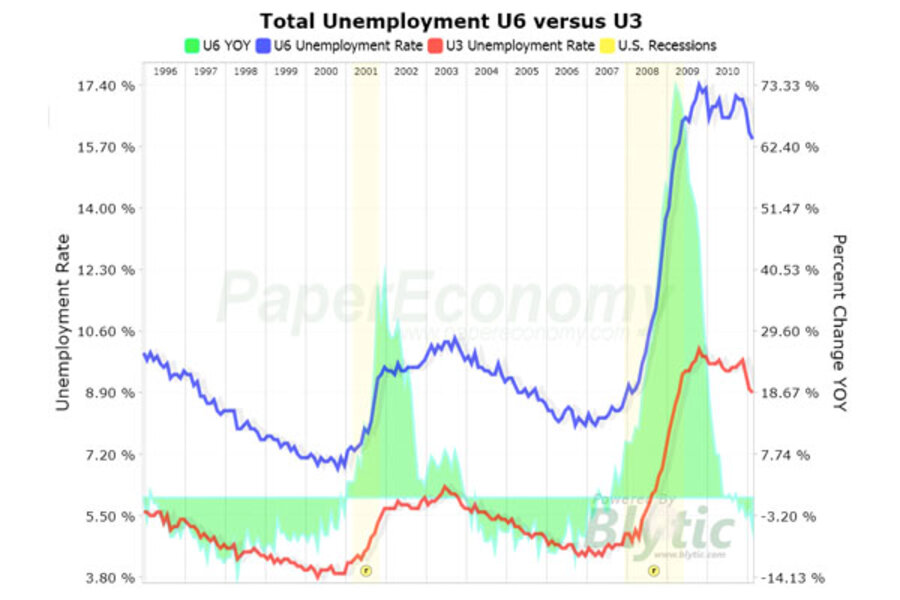 'Total unemployment' declines to 16 percent - CSMonitor.com