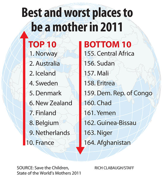 Life's better for West Africa's mothers these days, but conditions still dire: report - CSMonitor.com Life's better for West Africa's mothers these days, but conditions still dire: report - CSMonitor.com