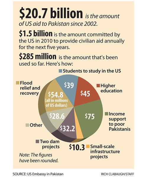 In Education Follow Money >> Follow The Money Should The Us Cut Aid To Pakistan Csmonitor Com In Education Follow Money >> Follow The Money Should The Us Cut Aid To Pakistan Csmonitor Com