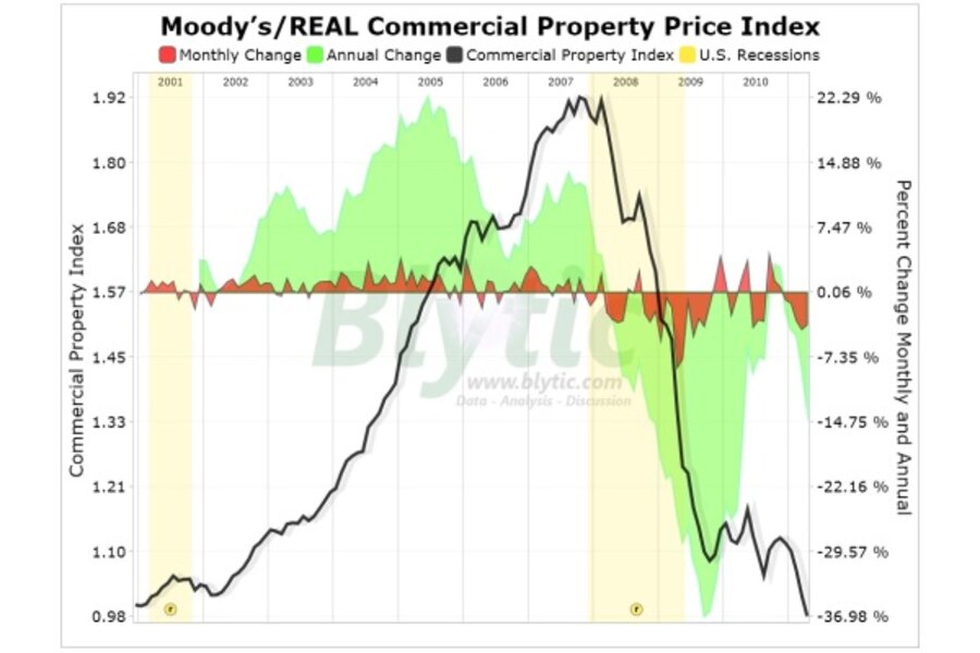 Commercial real estate follows home values. Down.