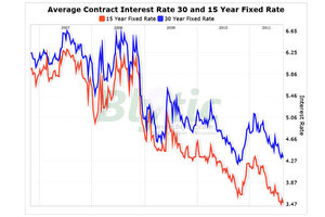 Mba Mortgage Index Chart