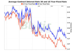 15 Year Fixed Mortgage Rates History Chart