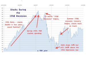Chart Of Great Depression Stock Market