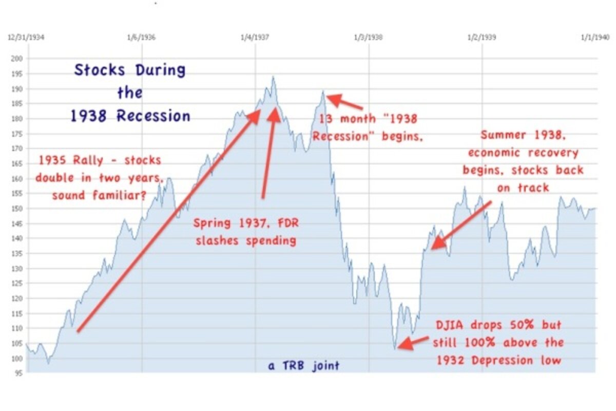 Stock market crash: Think 1938, not 2008 - CSMonitor.com