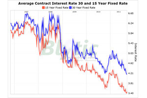 30 Year Fixed Mortgage Rates Chart