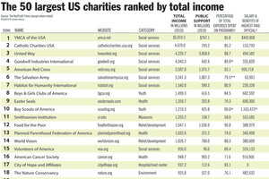 simple list or chart of worst charities to donate to