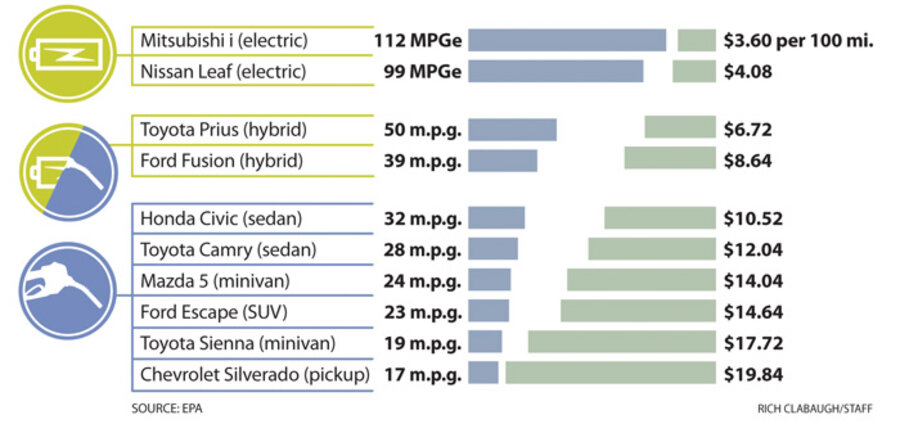 Electric Cars 101 What Does Mpge Mean Exactly Csmonitor Com