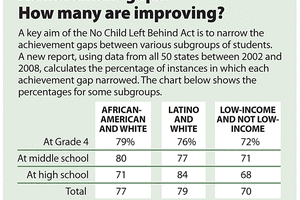 Achievement Gaps Narrowing In US Schools Since No Child Left Behind ...