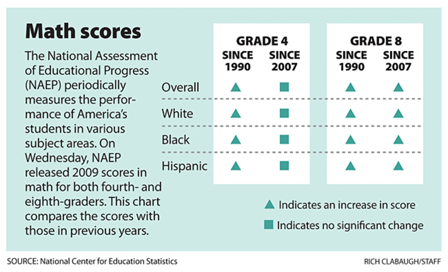 No improvement for fourthgraders on national math test